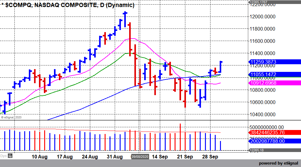 gilmoreport's tweet photo. $COMPQ holds the 50-dma and moves higher - like I said over the weekend, if this market goes higher, tech will still be in the driver's seat . #NoRotation https://t.co/lpvdFWGAFL