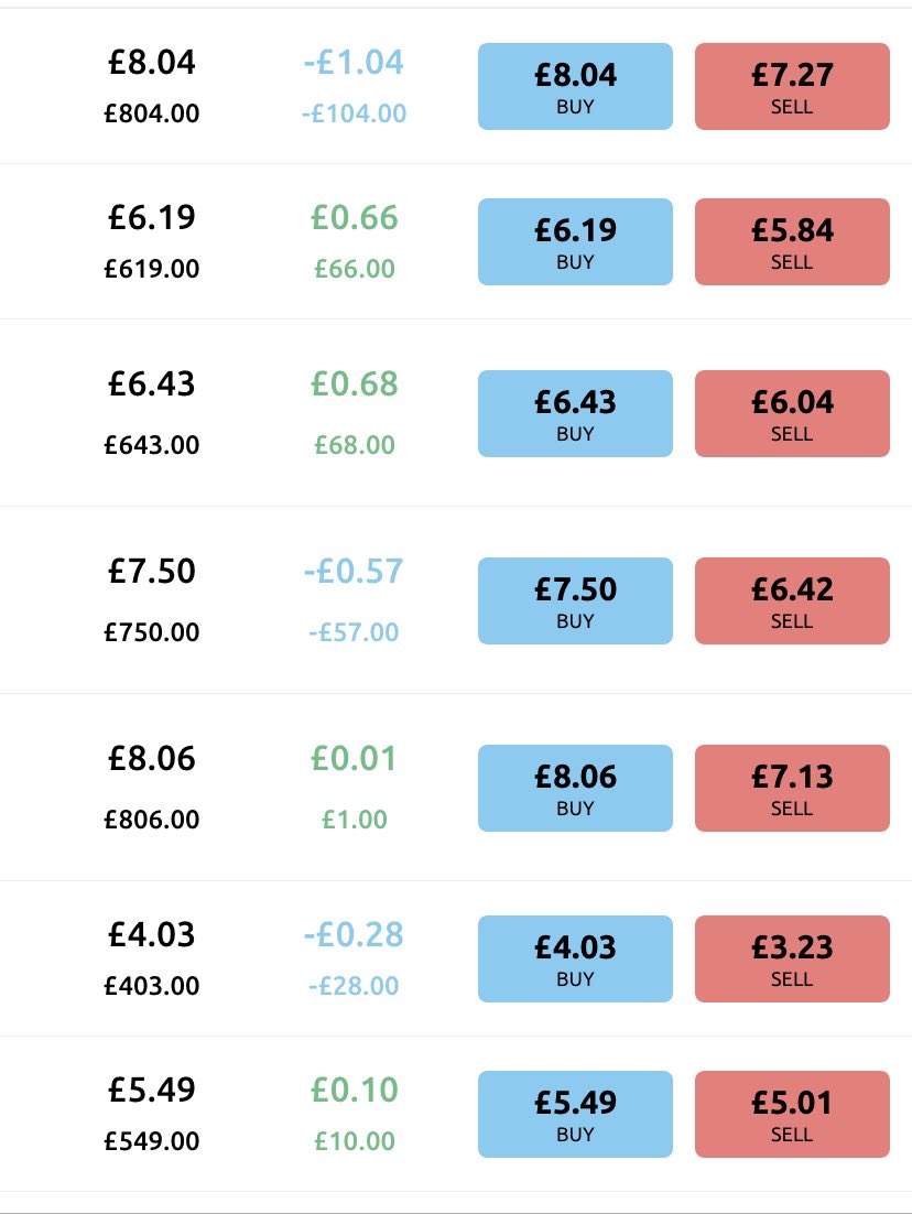 Port consists of the best FI players

Bruno
Trent
Haaland
KDB
Davies
Sterling

But the platform is just becoming stale..

What are peoples thoughts? 

<a href="/FootballIndex/">Football Index</a> #footballindex #FICommunity