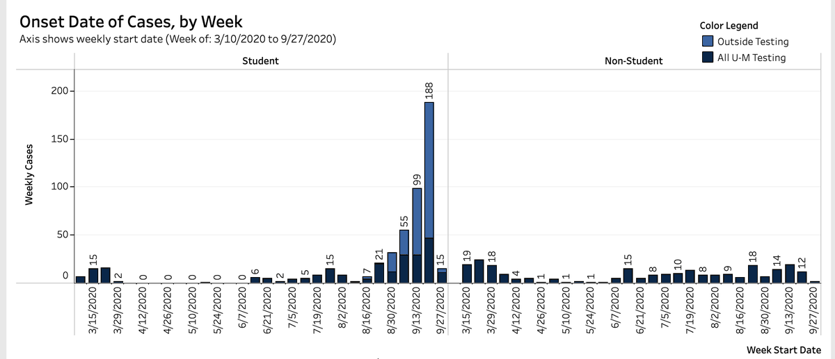 AlisonNarayanUM's tweet photo. There have never been more COVID cases in Washtenaw county than there are today. Tomorrow there will be more. As a point of information, the # of cases is off-scale for what the Washtenaw county specific graph can show.

@umich: There is nothing we can do. Let's open campus gyms. https://t.co/EZRinioRJY