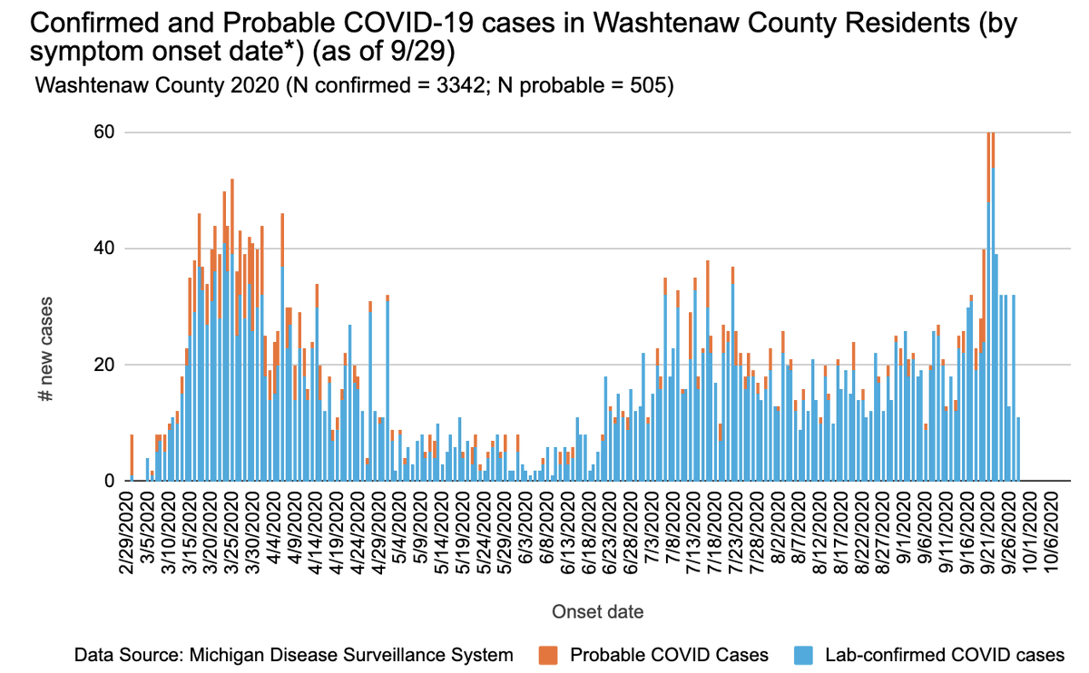 AlisonNarayanUM's tweet photo. There have never been more COVID cases in Washtenaw county than there are today. Tomorrow there will be more. As a point of information, the # of cases is off-scale for what the Washtenaw county specific graph can show.

@umich: There is nothing we can do. Let's open campus gyms. https://t.co/EZRinioRJY