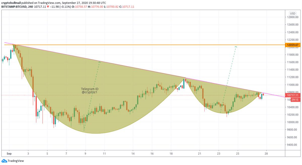 BullSignals17's tweet photo. #BTC 4H chart, Update!
#Cup &amp; Handle formation?

$btc $eth $dash $xrp $trx $ltc $strat $neo #Bitcoin #cryptocurrency #Trump2020 https://t.co/cYt00Vshsm
