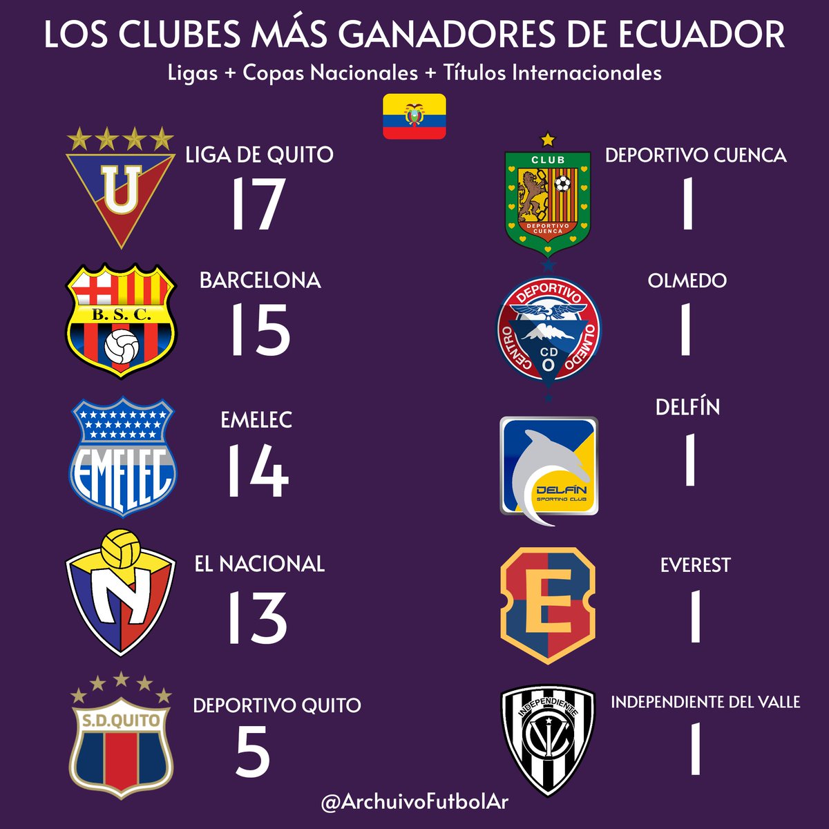 ¿Cuál es el equipo más ganador de Ecuador?