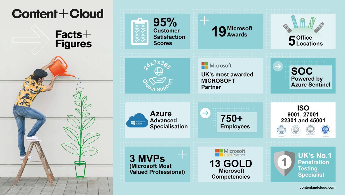 ContentandCode's tweet image. . @content_cloud_ is the most awarded Microsoft partner in the UK, with 13 Gold Microsoft competencies, 95% CSAT scores and 3 Microsoft MVPs. Check out our short but sweet infographic for more facts and figures.
#microsoftawards #itsupport #cloudservices