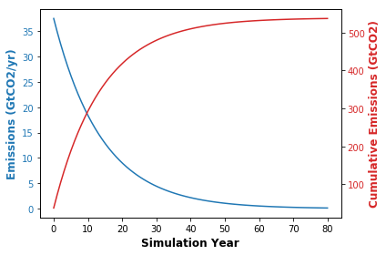 Lets examine a simple scenario. Suppose we have initial emissions of 37.5 GtCO2, a carbon budget of 520 GtCO2, economic growth of 2\\%. What percent must CO2 intensity of GDP decline year over year to stay within the budget (hint: its about 9%) and what does the pathway look like?