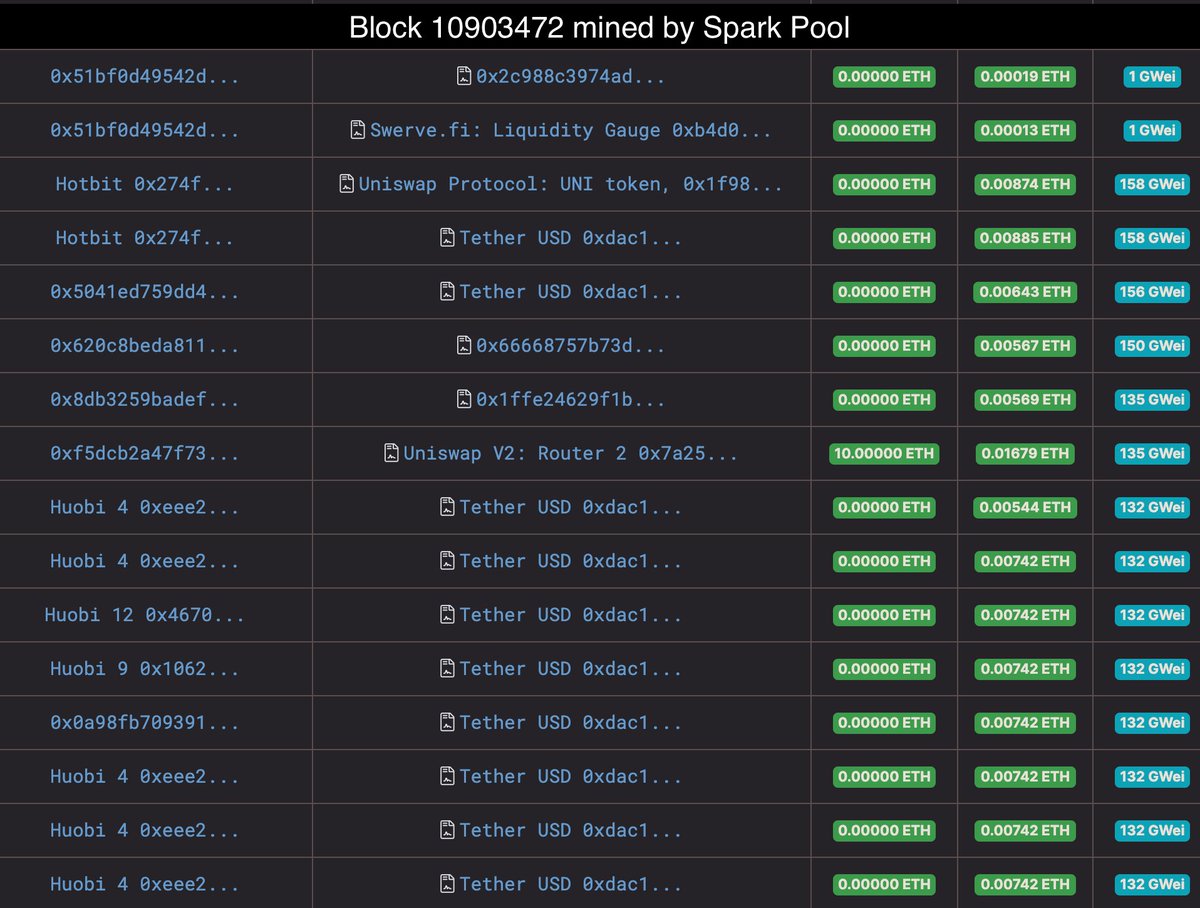 3/11 However, the DeFi boom led to the fact that more often, txs with not the highest gas price began to be the first in blocks. In some Spark Pool blocks, the first places in the block were occupied by txs from some address, although the price for gas in them was ~1 gwei.