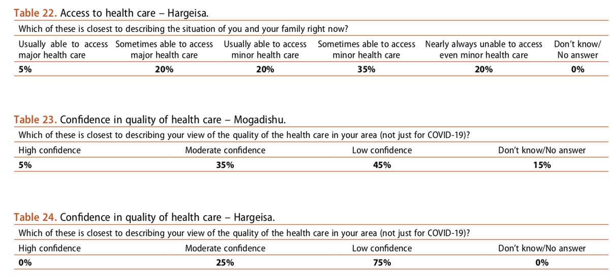 Only 25% in Hargeisa can afford/access major healthcare And the poor state of the health system means that even if they can access it, most (75%) feel they could not trust it if they faced a life threatening illness (4/5)