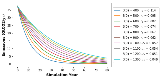 Of course this trajectory is sensitive to the assumption of the budget size. Here we see pathways and rates of intensity declines associated with various sizes of budgets.