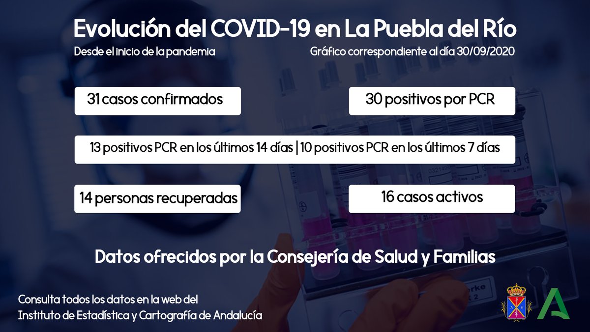 #COVIDー19 | Notificados cuatro nuevos positivos en las últimas 24 horas

➡️ elcigarrerodigital.es/notificados-cu…

#LaPueblahoy #TDSProvincia