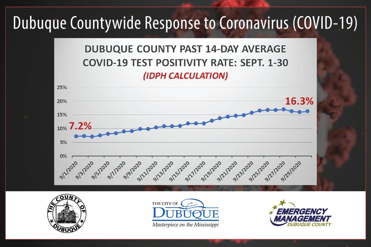 Sept. 30, Dubuque County COVID-19 Update: 71 New Cases and One Additional Death in Dubuque County, 1,053 New Cases and 19 Deaths Statewide.

Full update at cvcpl.us/1zXrq4t