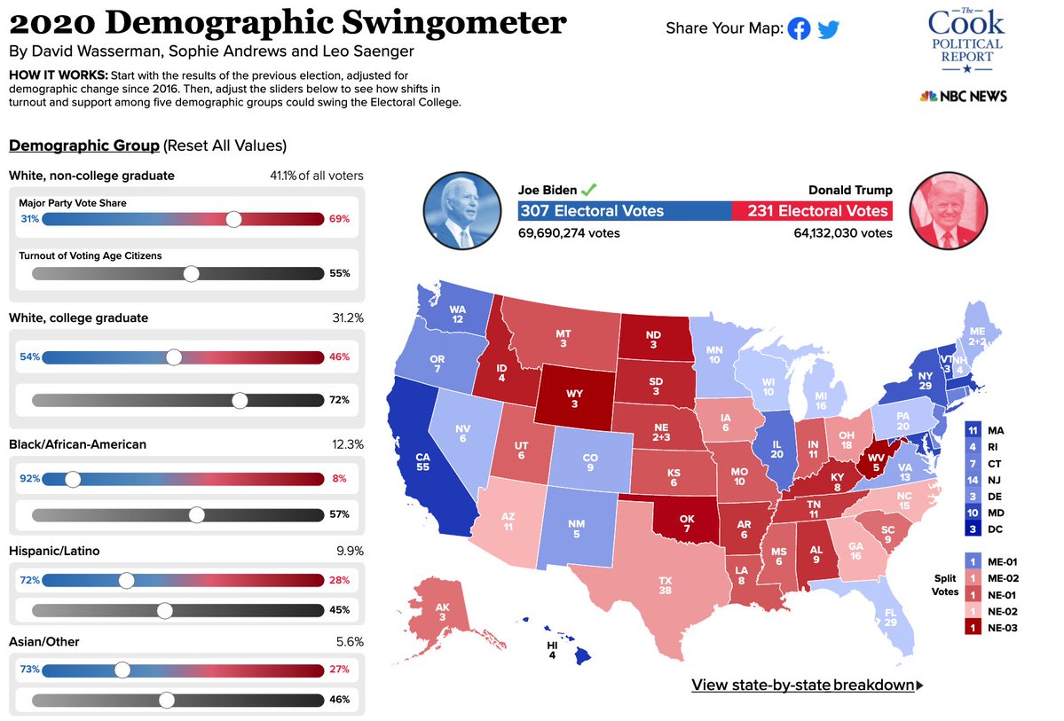 Uzivatel Dave Wasserman Na Twitteru Largest Gap Defined As The Largest Raw Popular Vote Margin For The Losing Electoral College Candidate Link Map Must Be Shared On Your Own Timeline W Hashtag 2020swingometer