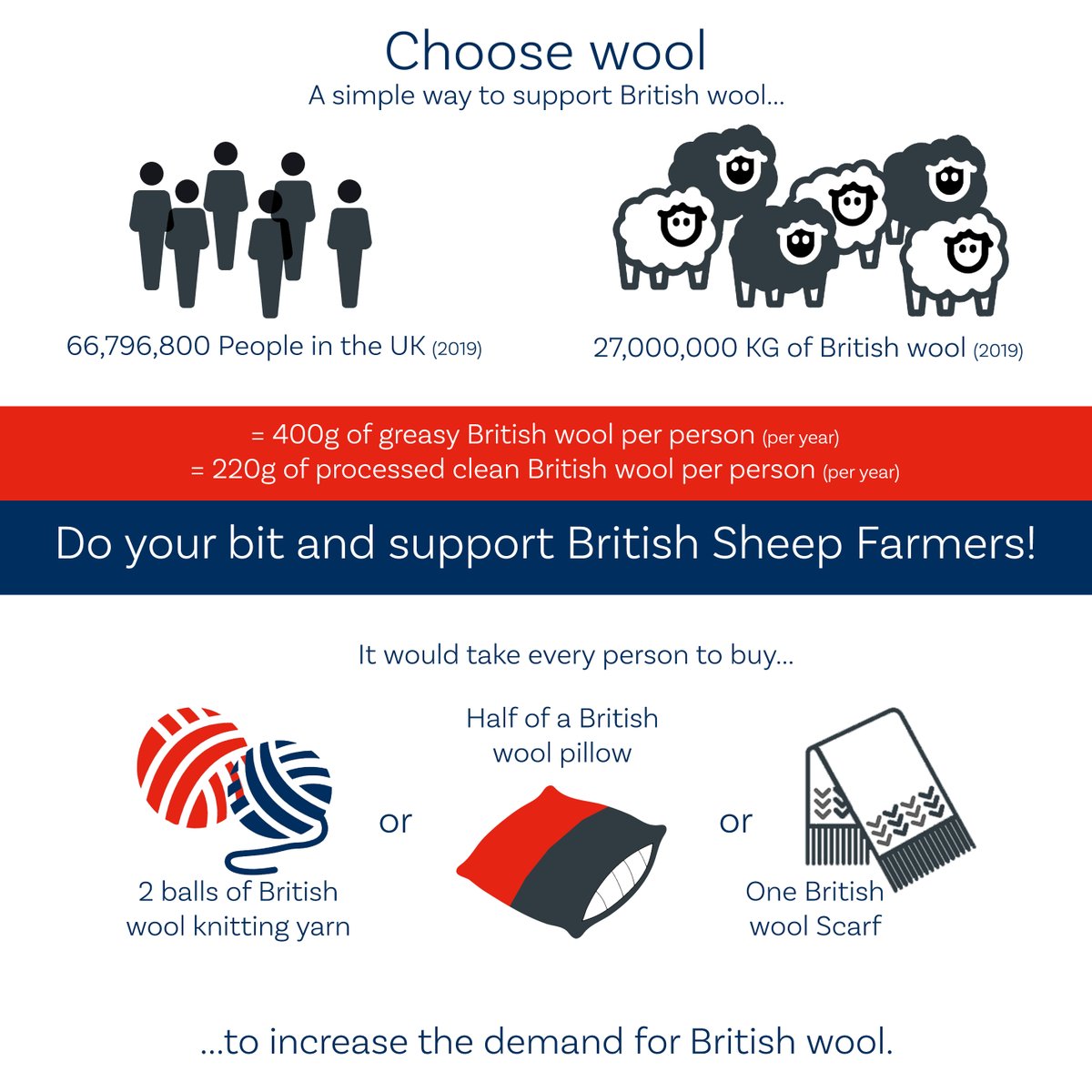 BritishWoolFarm's tweet image. Next week is the start of #WoolWeek so we wanted to share this reminder of how easy it is to support British Sheep Farmers. Head to our website to find British Wool licensed products; britishwool.org.uk/where-to-buy-w… 
What is your favourite British wool product? 🐑 #BritishWool #Wool