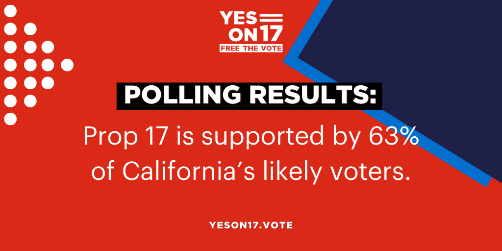 FreeTheVoteCA's tweet photo. Today we released poll results showing 63% of likely voters support Prop 17. We've also announced endorsements from @RepAnnaEshoo, @RepSwalwell, Assembly Speaker @Rendon63rd, and many more. Join them by voting #YesOnProp17. Full press release at https://t.co/3URqedIj0W https://t.co/GgGKgeKhV1