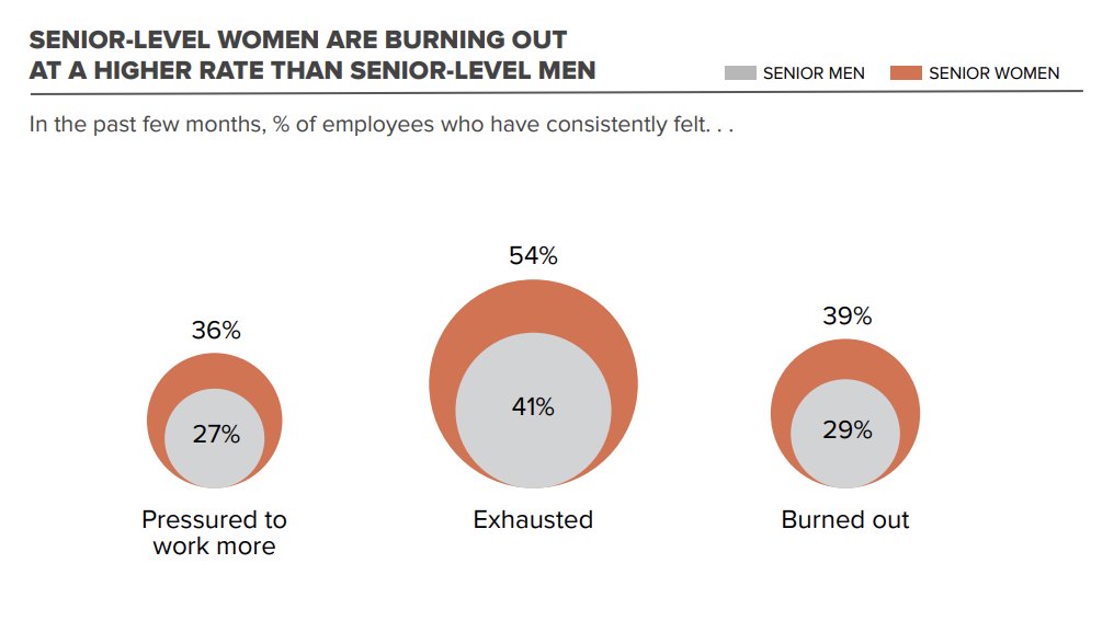 Companies are at risk of losing women in leadership, as senior-level women are burning out at a higher rate than senior-level men: