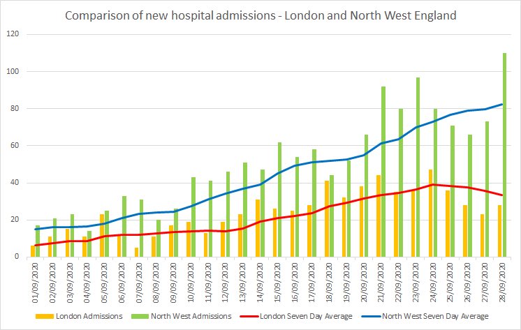 Interesting to see new hospital admissions levelling off in London, whereas the increase continues in the north west unfortunately.

The chart during the PM’s briefing earlier seemed to show London ‘patients in hospital’ climbing, but it has in fact stabilised the past few days.