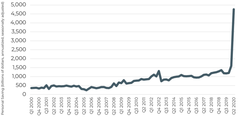 Americans saved a ridiculously huge amount of money in Q2 2020. Absolutely ridiculous. Biggest of all time, hands down, about as much as the next three biggest quarters for saving combined.