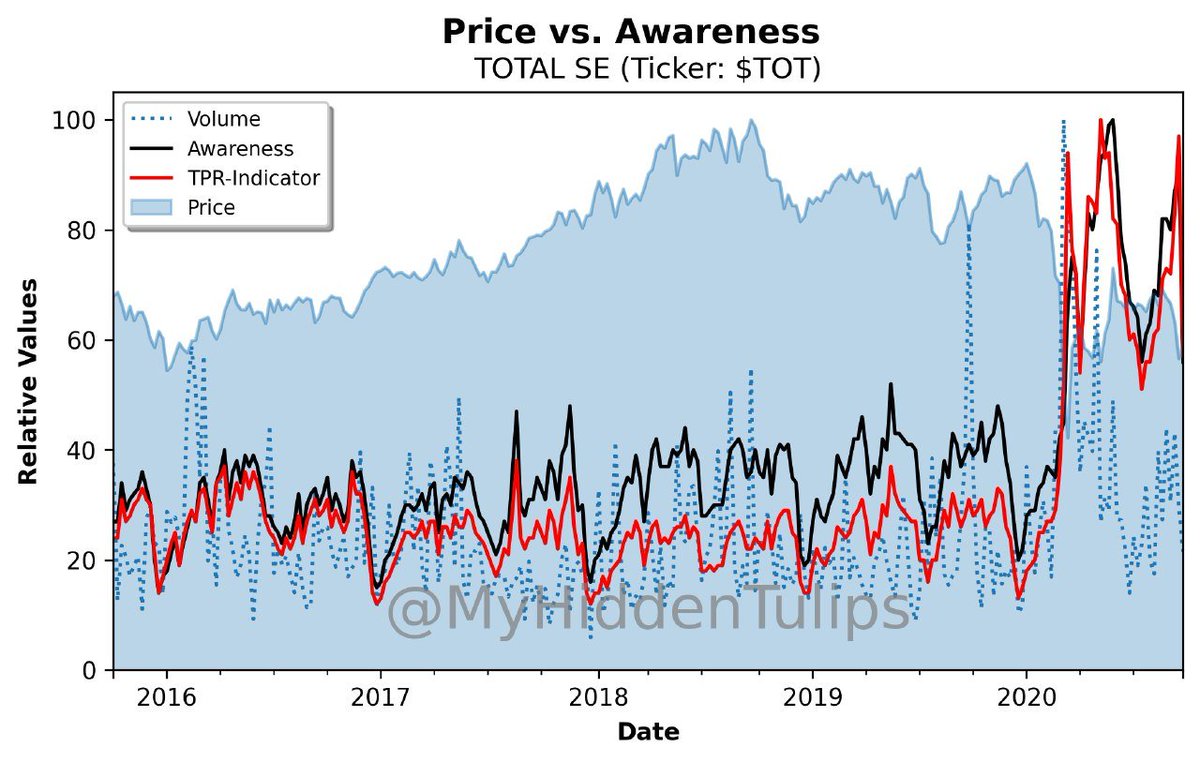 myhiddentulips's tweet photo. #TOTAL or #TotalSE ( $TOT ): This #stock just looks like it is about to explode at any time according my TPR-Indicator. Peaking awareness and solid price dip. Wouldn't it be an #oil company + in these times - i would have no doubts #bullish https://t.co/NNQyVv7Gmf