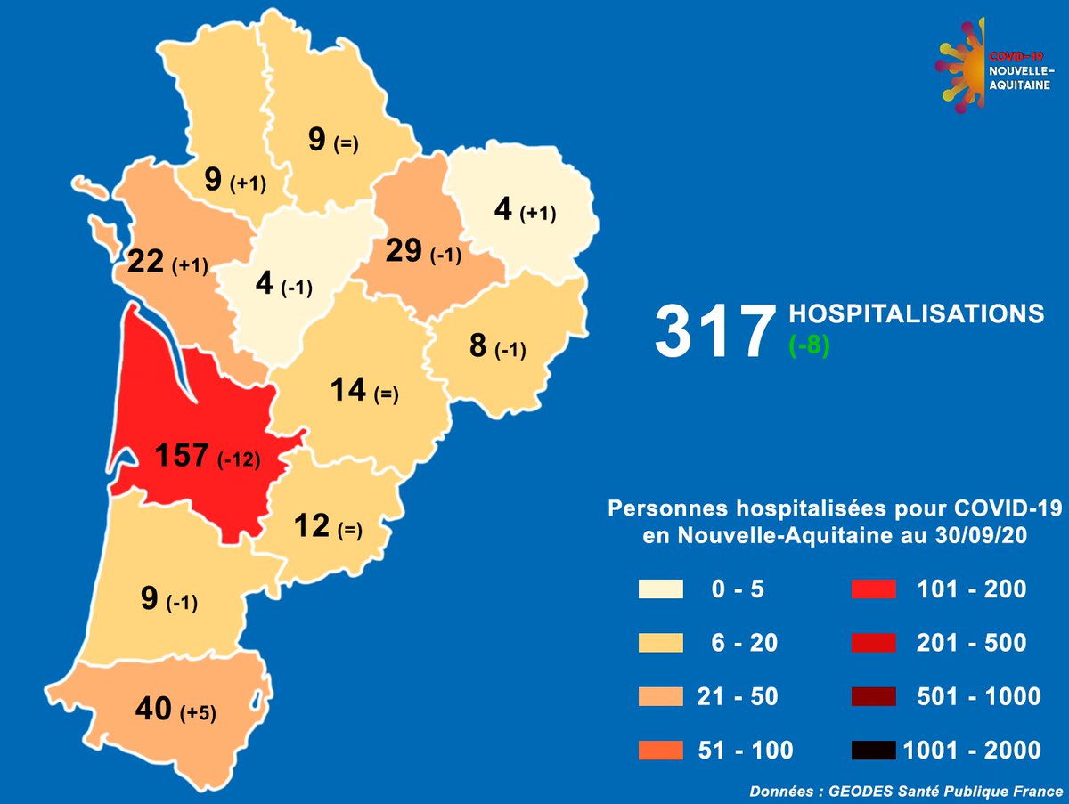 [#COVID19 Situation en #NouvelleAquitaine au 30/09]
📌Patients hospitalisés : 317 (- 8 hospitalisations)
📈Plus forte augmentation : Pyrénées-Atlantiques (+ 5 hospitalisations)
📉Plus forte baisse : Gironde (- 12 hosp.)
🟥Département le plus touché : Gironde (157 hosp.)