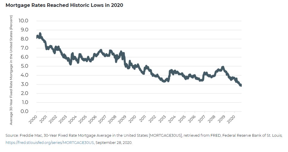 But I think the saved money is also helping us out in the meantime. One way it's doing that is through mortgages.Mortgages have been bid up in price to the lender (or down in interest rate charged to the borrower.) This is helping people purchase homes, even in difficult times.