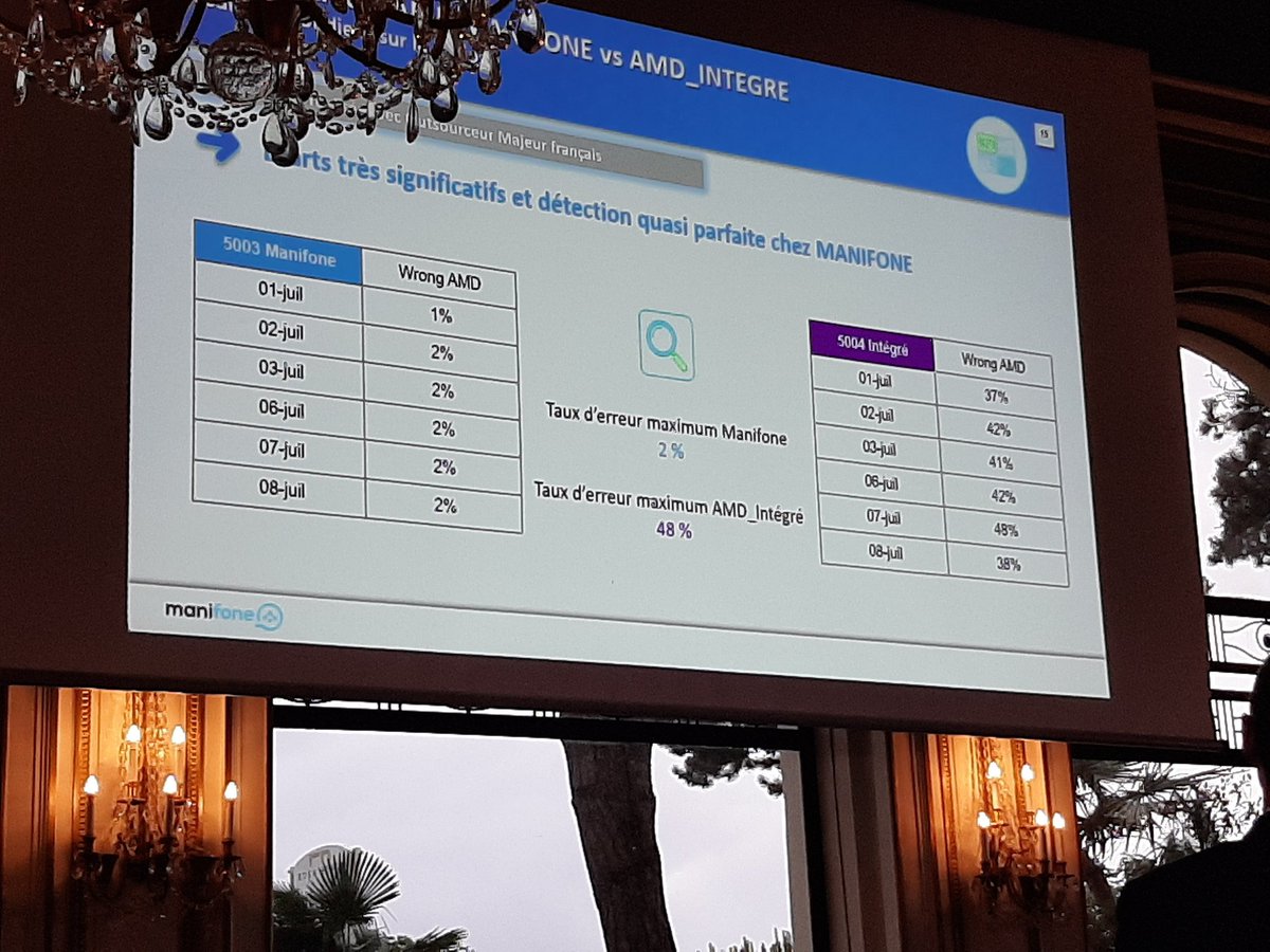 Taux d'erreur de détection de repondeur en chute de 37 à 2% avec son outils selon <a href="/Manifone/">Manifone</a> soit +13,8% de gain de productivité #experienceclient #TheFrenchForum