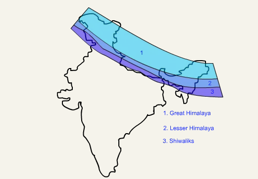 “Rivers carried detritus generated bythe fast emerging Himalaya and deposited it in the foreland basin which turned fluvial around 23 Ma. Another fluvial foreland basin, the Siwalik, was formed at ~18 Ma.. the Himadri uplifted, briskly exhumed in the Late Miocene (9-7.5 Ma).