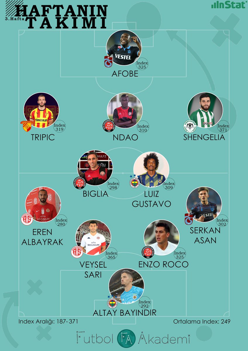 Futbol_Akademi's tweet photo. İş ortağımız InStat'ın Index'ine göre Süper Lig'in 3. haftasının en iyi 11'i👇

#InStatSport https://t.co/hUliOPglve