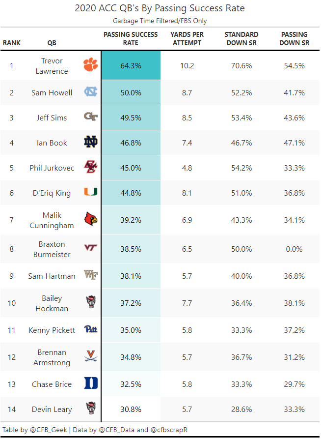 CFB_Geek's tweet image. ACC QB Success Rate with/or without Garbage Time.
Trevor Lawrence- yup. Crazy efficient on Standard Downs.
D'Eriq King- making a significant improvement on Passing Downs.

Gonna be a good one to watch next Saturday between those two.

#CFBDATA