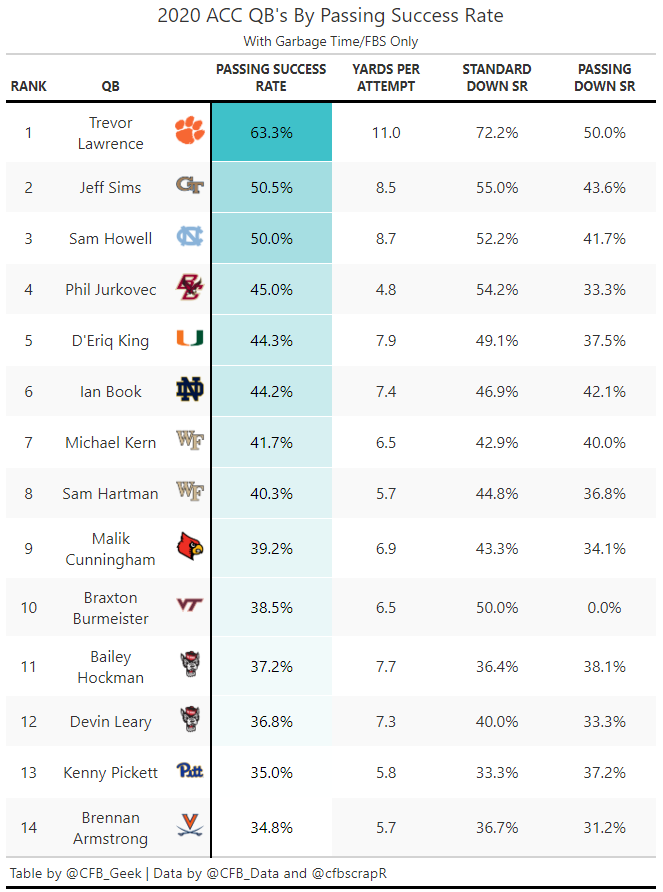CFB_Geek's tweet image. ACC QB Success Rate with/or without Garbage Time.
Trevor Lawrence- yup. Crazy efficient on Standard Downs.
D'Eriq King- making a significant improvement on Passing Downs.

Gonna be a good one to watch next Saturday between those two.

#CFBDATA
