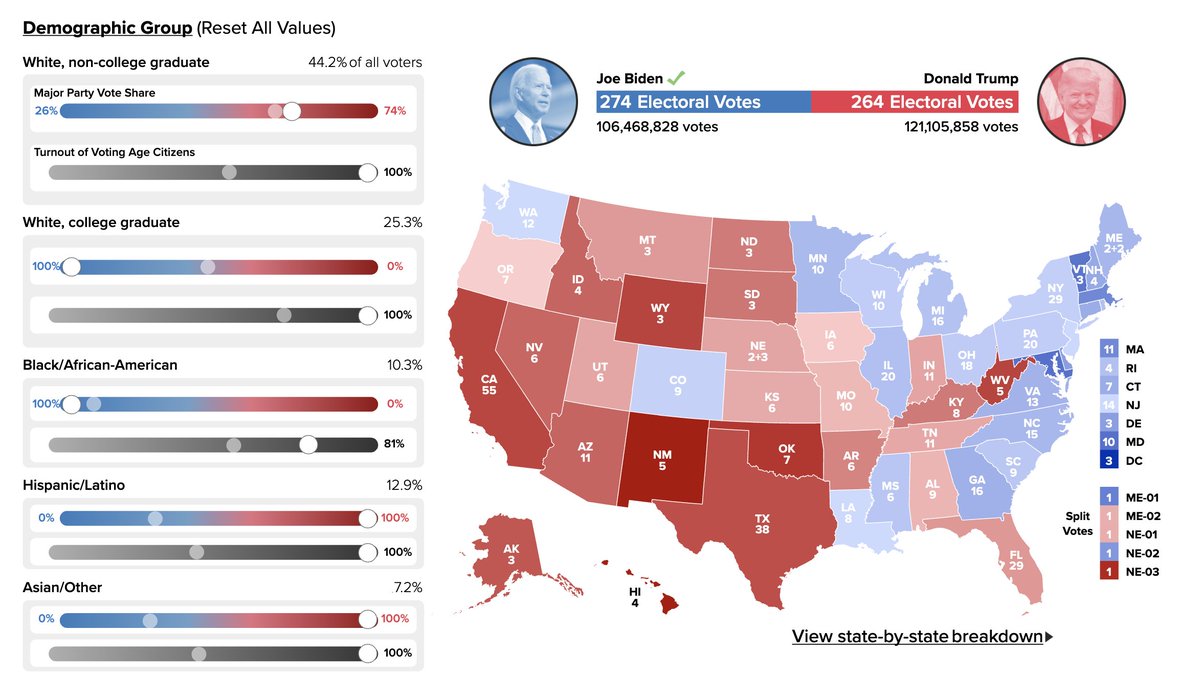 LeukemiaDoc's tweet photo. @Redistrict 14.6 million vote absolute difference in favour of Trump, thanks to his massive win in (checks map) California, but loss in the electoral college thanks to Biden squeaking out Louisiana. #2020Swingometer https://t.co/X5gc5Ac208