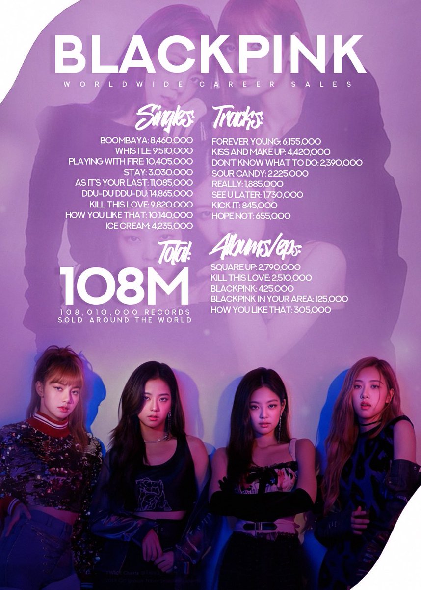 WWSalesOnCharts's tweet photo. .@BLACKPINK has sold over 108 MILLION records around the world. They're one of the best-selling girl groups of ALL-TIME! https://t.co/KqdQWv3DK3