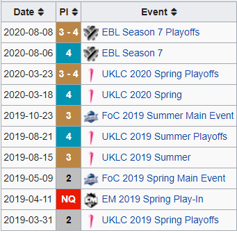 Free agent ADC LFT for 2021. 🏹
Able to relocate and open to all offers.

Experienced for over 2 years now in competitive and still have the willingness, drive and hunger to improve.

DM's 📥 open &amp; RT's appreciated! ❤️

lolpros.gg/player/yusa/
lol.gamepedia.com/Yusa