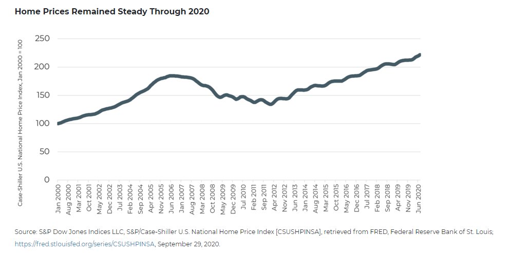 Here's what mortgage rates have allowed housing to do: prices have remained steady, rather than their frequent custom of dropping in price during recessions.This is, on net, a good thing.
