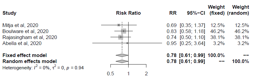 4/ Update #1

The findings from a fourth randomized trial were published today. They change neither the risk ratio estimate nor our conclusion:

We need additional randomized trials to obtain a more precise estimate of the effect of #hydroxychloroquine, overall and in subgroups.