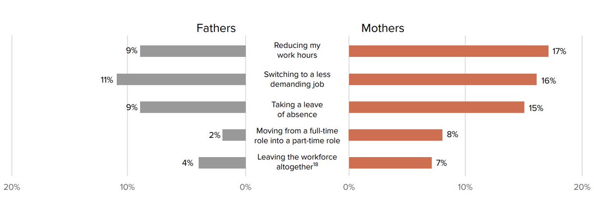 1 in 3 mothers may be forced to scale back or opt out of the workforce because of Covid-19: