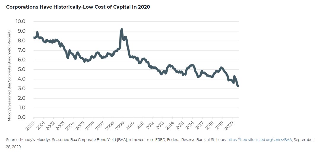 A similar kind of thing is going on with corporate projects. The big supply of saving rushed in and reduced the cost of capital to historic lows.This is one type of bond, a sort of middle-tier-risk bond, but bonds all tend to move in the same direction most of the time.