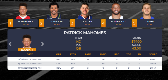NoLimitCoin's tweet photo. Top 5 QBs last week and top managers on MNF $NLC2 DFS. Mahomes looks like a Pro playing VS a high school team. #DFS #onlinegambling  #FantasyFootballAdvice #FantasyFootball #NLC2 #DraftKings #FanDuel #dfsbets https://t.co/Pj034dexES
