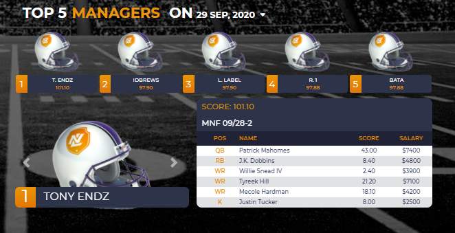 NoLimitCoin's tweet photo. Top 5 QBs last week and top managers on MNF $NLC2 DFS. Mahomes looks like a Pro playing VS a high school team. #DFS #onlinegambling  #FantasyFootballAdvice #FantasyFootball #NLC2 #DraftKings #FanDuel #dfsbets https://t.co/Pj034dexES