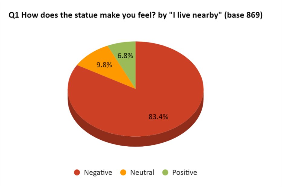 83% of local respondents said the statue makes them feel negative