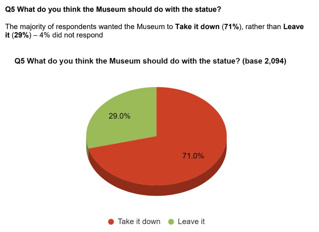 71% of consultation respondents said take down the statue