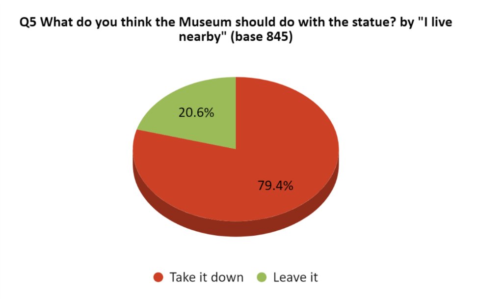 79% of consultation respondents who live nearby to the museum said take it down