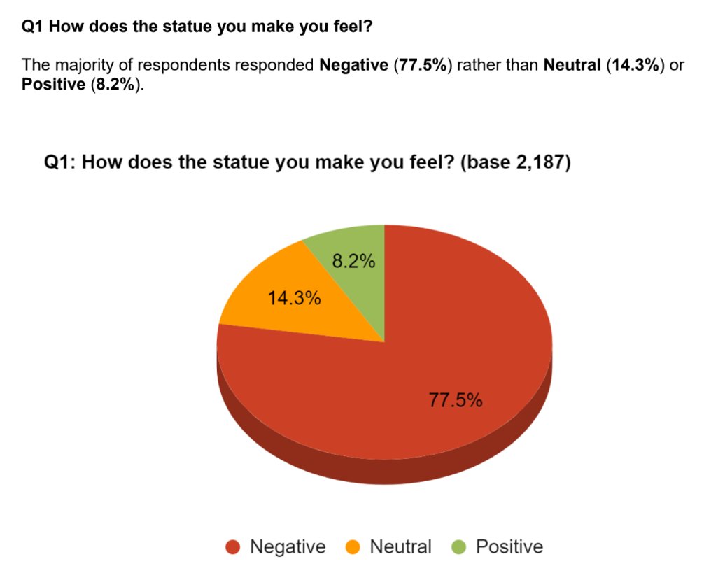 78% of respondents said the statue makes them feel negative