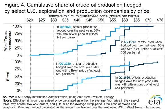 JesseNBarnett's tweet photo. https://t.co/XBgPlxmvmI

happy with how this analysis of hedging by U.S. oil corps turned out. Fun facts from our sample, as of Q2 2020:

Brent linked hedges⬆️⬆️⬆️86% YoY, 121 to 225 MMbl
Overall hedging⬆️15% YoY 
3-way collars 🔻9% YoY
50% of corps hedged at >$48/b for WTI
#OOTT https://t.co/TMofkw9Nc4