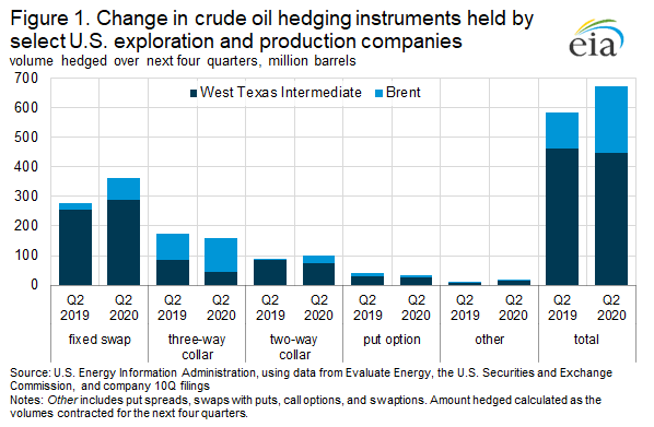 JesseNBarnett's tweet photo. https://t.co/XBgPlxmvmI

happy with how this analysis of hedging by U.S. oil corps turned out. Fun facts from our sample, as of Q2 2020:

Brent linked hedges⬆️⬆️⬆️86% YoY, 121 to 225 MMbl
Overall hedging⬆️15% YoY 
3-way collars 🔻9% YoY
50% of corps hedged at >$48/b for WTI
#OOTT https://t.co/TMofkw9Nc4