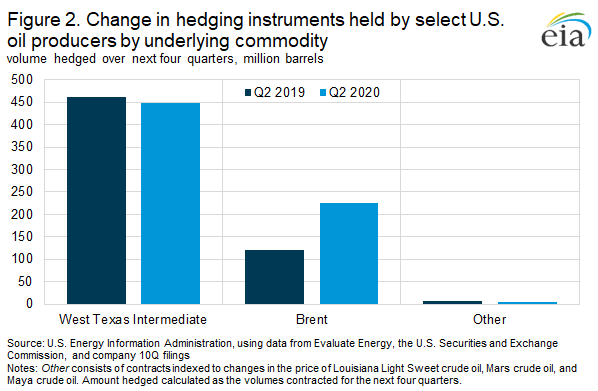 JesseNBarnett's tweet photo. https://t.co/XBgPlxmvmI

happy with how this analysis of hedging by U.S. oil corps turned out. Fun facts from our sample, as of Q2 2020:

Brent linked hedges⬆️⬆️⬆️86% YoY, 121 to 225 MMbl
Overall hedging⬆️15% YoY 
3-way collars 🔻9% YoY
50% of corps hedged at >$48/b for WTI
#OOTT https://t.co/TMofkw9Nc4