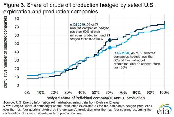 JesseNBarnett's tweet photo. https://t.co/XBgPlxmvmI

happy with how this analysis of hedging by U.S. oil corps turned out. Fun facts from our sample, as of Q2 2020:

Brent linked hedges⬆️⬆️⬆️86% YoY, 121 to 225 MMbl
Overall hedging⬆️15% YoY 
3-way collars 🔻9% YoY
50% of corps hedged at >$48/b for WTI
#OOTT https://t.co/TMofkw9Nc4