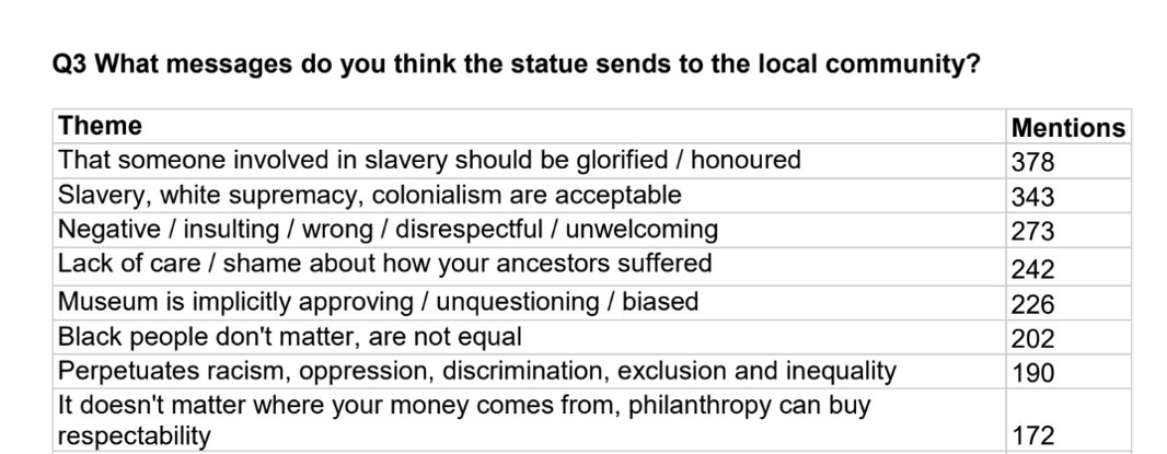 And here's the eight most common themes in respondents' answers to the question about the messages the statue sends to the local community
