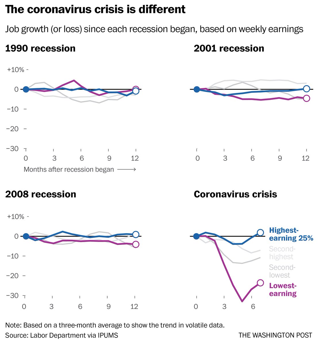 Staggering chart -->

washingtonpost.com/graphics/2020/…