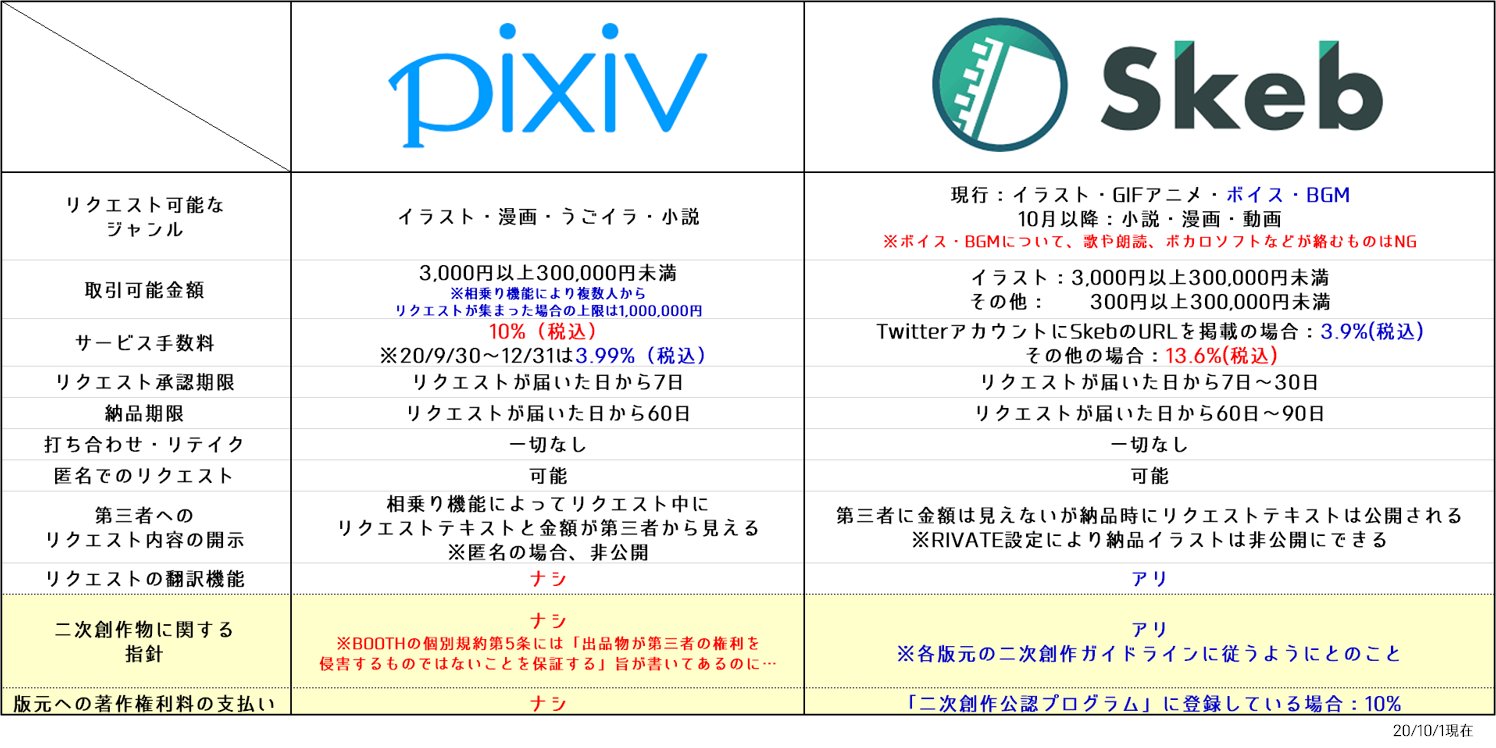 エトウタカヒト Pixivのリクエスト機能とskebの簡易比較表 10 1現在 です リク可能なジャンルはpixiv の方が充実していますが Skebも順次対応予定でクリエイターへの還元率も高い なによりpixivは二次創作物に関する指針が明確ではないという点が気