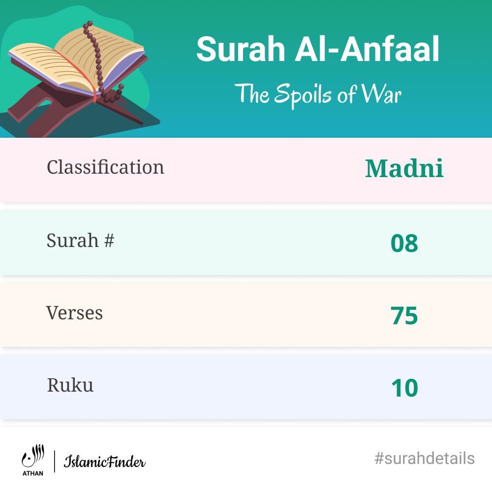 athan_app's tweet photo. ✨8. Surah Al-Anfaal ✨
Meaning: The Spoils of War
Classification: Madni
Surah no: 08
Verses: 75
Ruku: 10
Surah Al-Anfal was revealed in connection with the Battle of Badr. (Sahih Bukhari: 4645)
Recite Surahs on Athan app: https://t.co/Rs0nFPEzyV
#islamicfinder #athanapp https://t.co/jn0oitCo0x