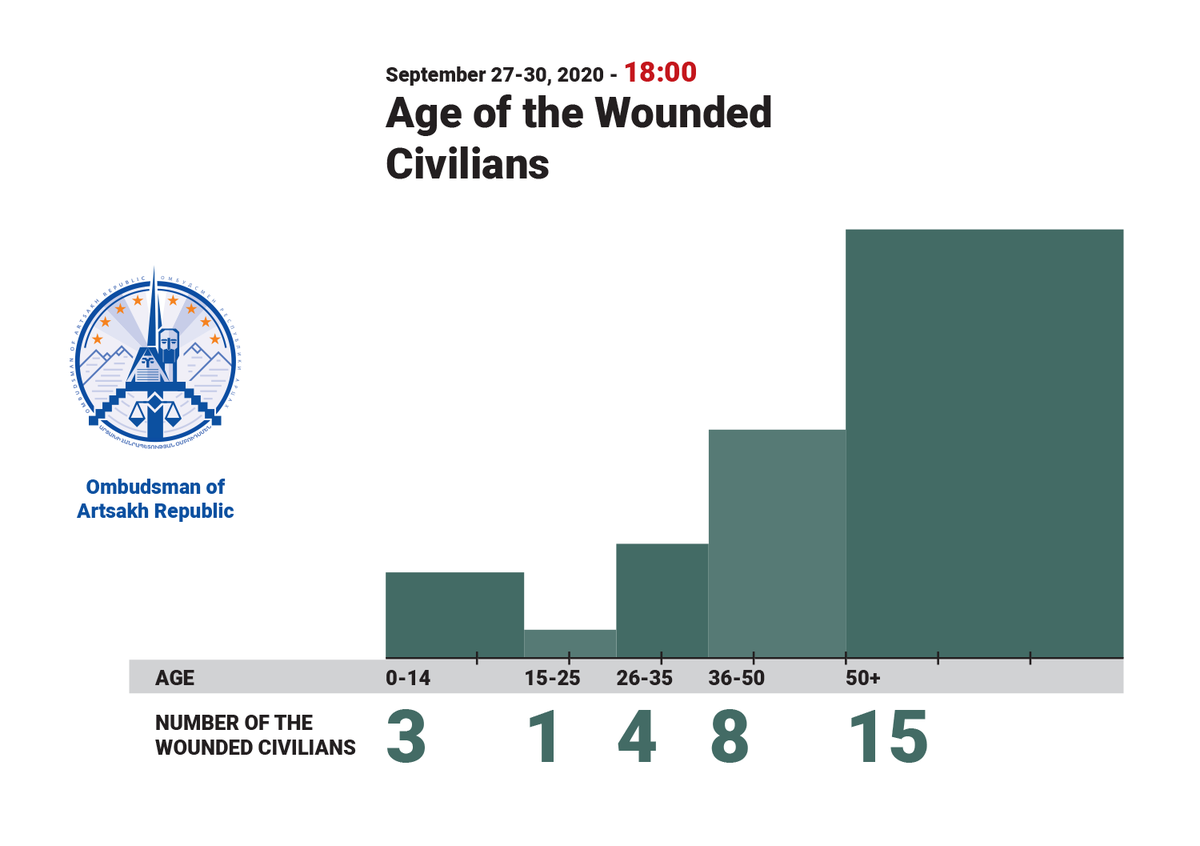 ArtsakhOmbuds's tweet photo. Human Rights Defender @Artak_Beglaryan published the first-phase results of the fact-finding mission that includes a thorough research of the assaults of #Azerbaijan\i armed forces towards the peaceful population of #Artsakh on September 27-30, 2020. https://t.co/GUJHbedwl9