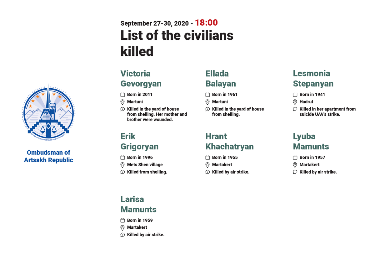 ArtsakhOmbuds's tweet photo. Human Rights Defender @Artak_Beglaryan published the first-phase results of the fact-finding mission that includes a thorough research of the assaults of #Azerbaijan\i armed forces towards the peaceful population of #Artsakh on September 27-30, 2020. https://t.co/GUJHbedwl9